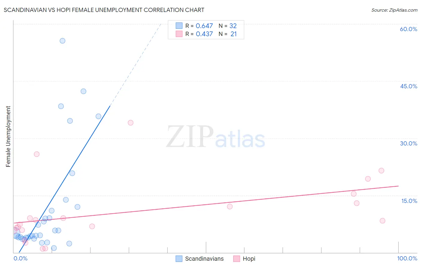 Scandinavian vs Hopi Female Unemployment