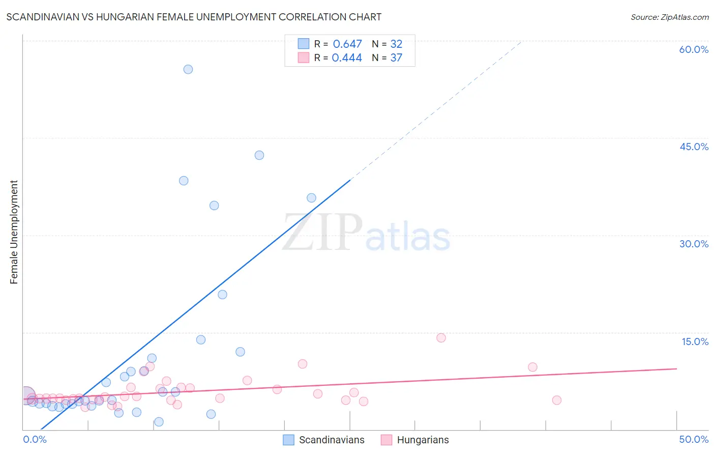 Scandinavian vs Hungarian Female Unemployment