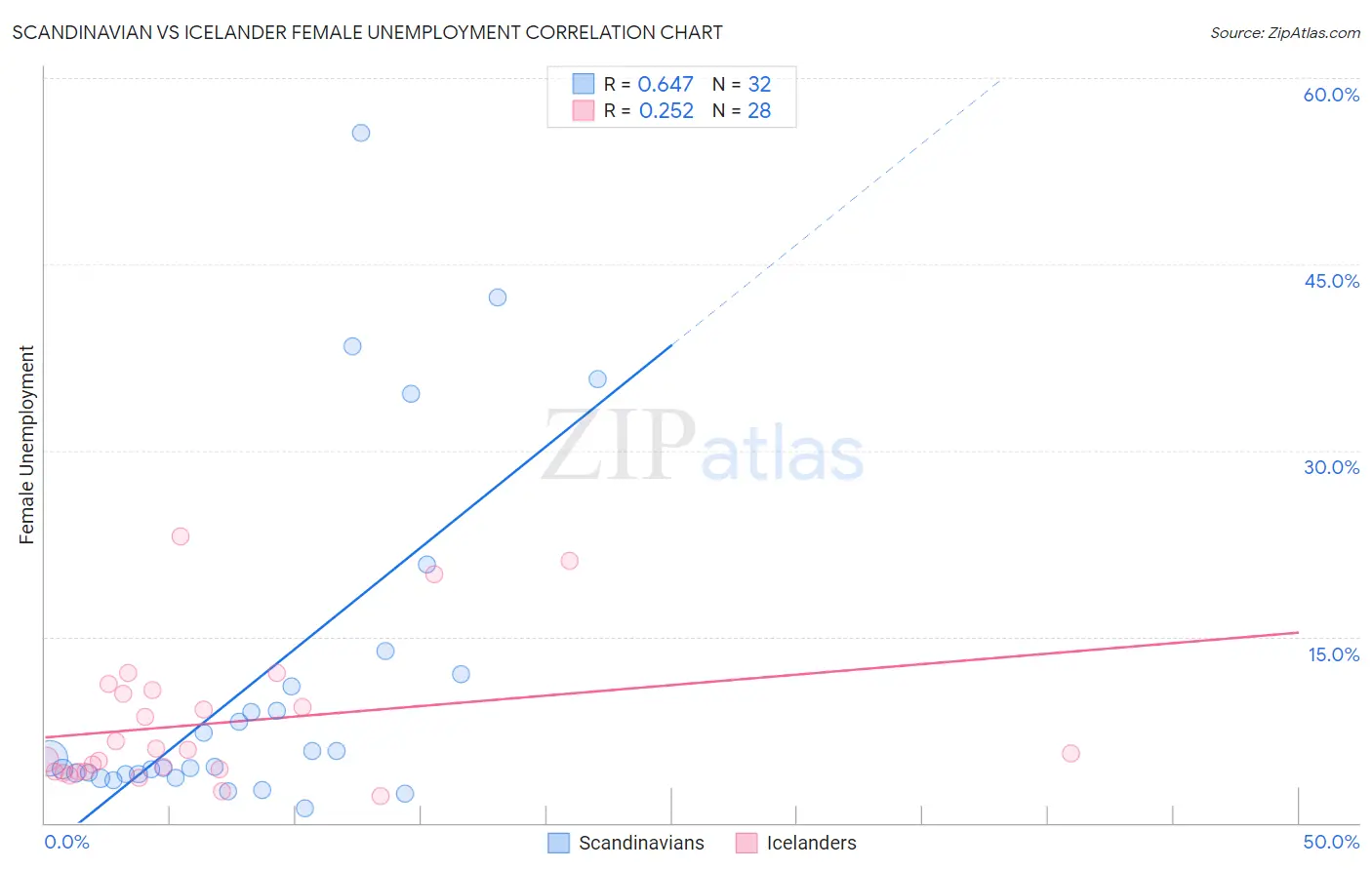 Scandinavian vs Icelander Female Unemployment
