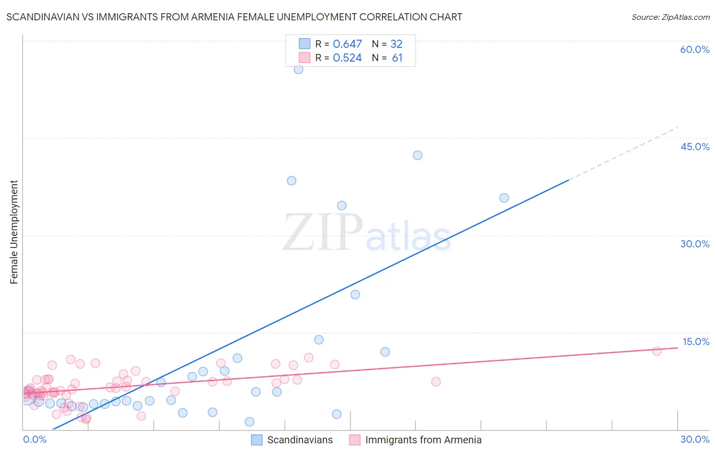 Scandinavian vs Immigrants from Armenia Female Unemployment
