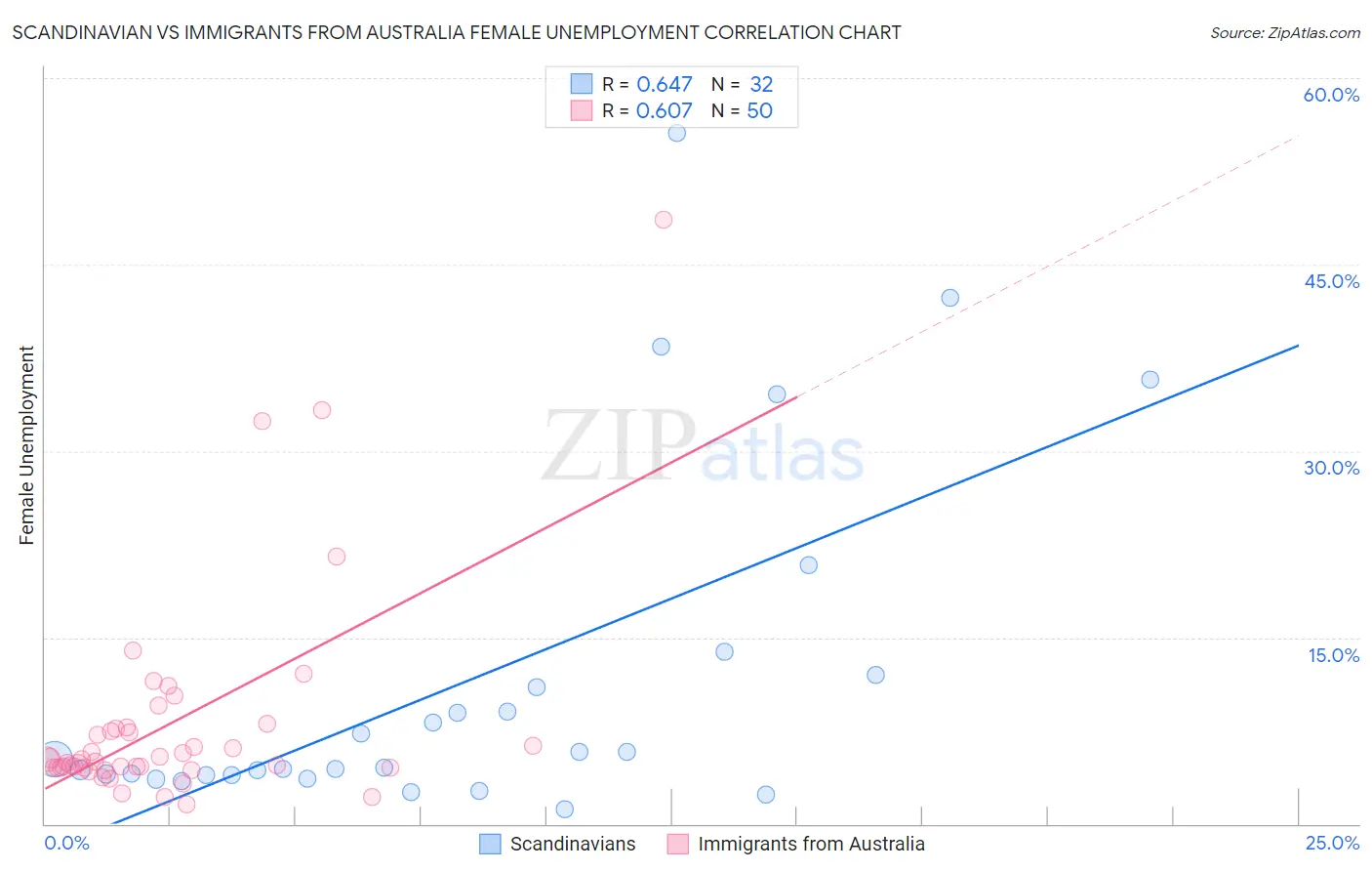 Scandinavian vs Immigrants from Australia Female Unemployment