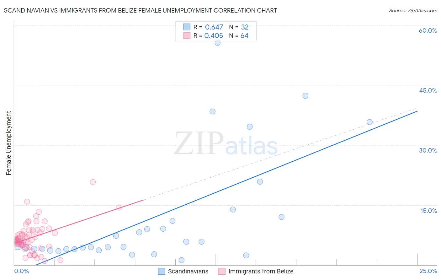 Scandinavian vs Immigrants from Belize Female Unemployment