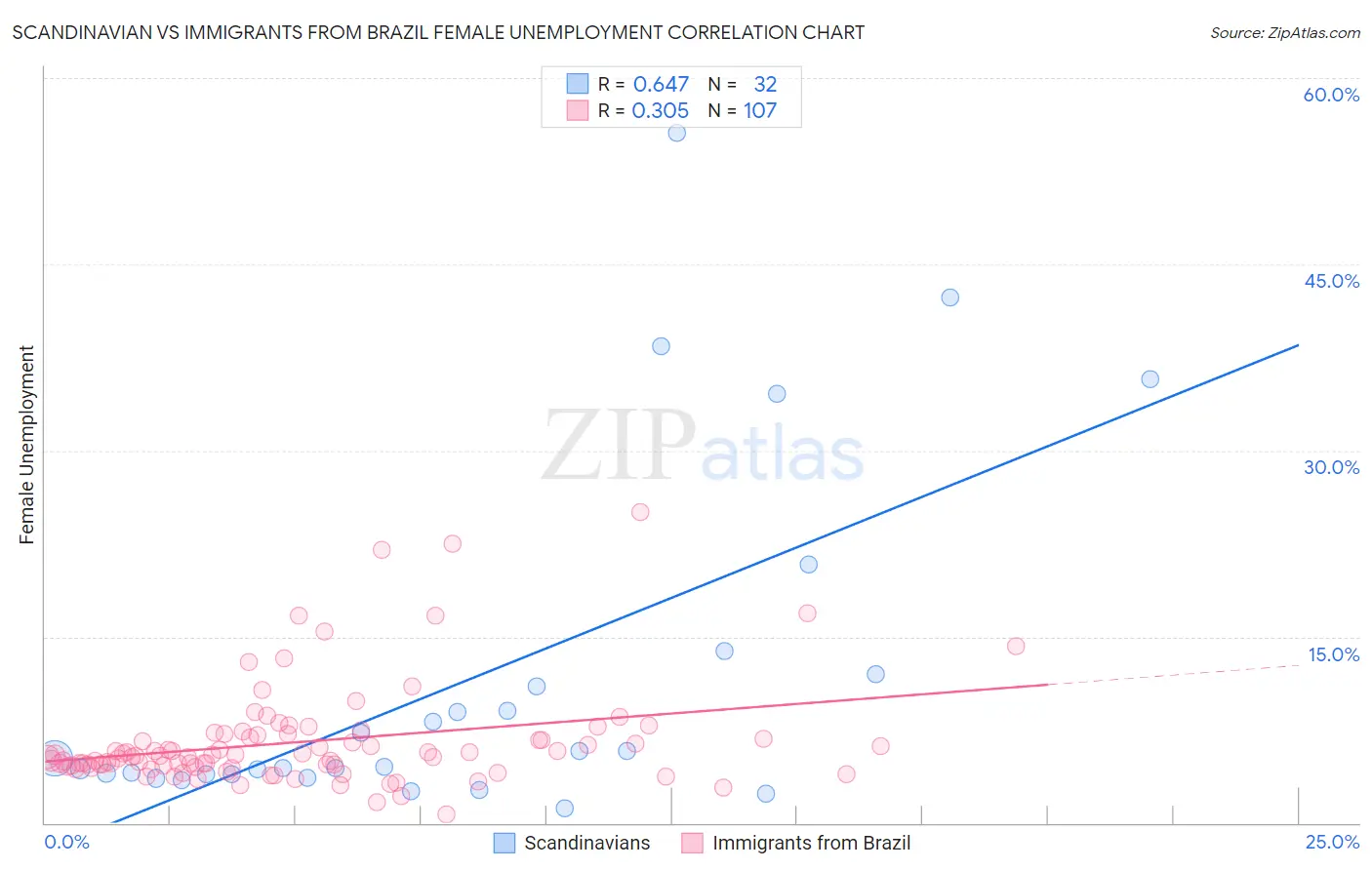 Scandinavian vs Immigrants from Brazil Female Unemployment