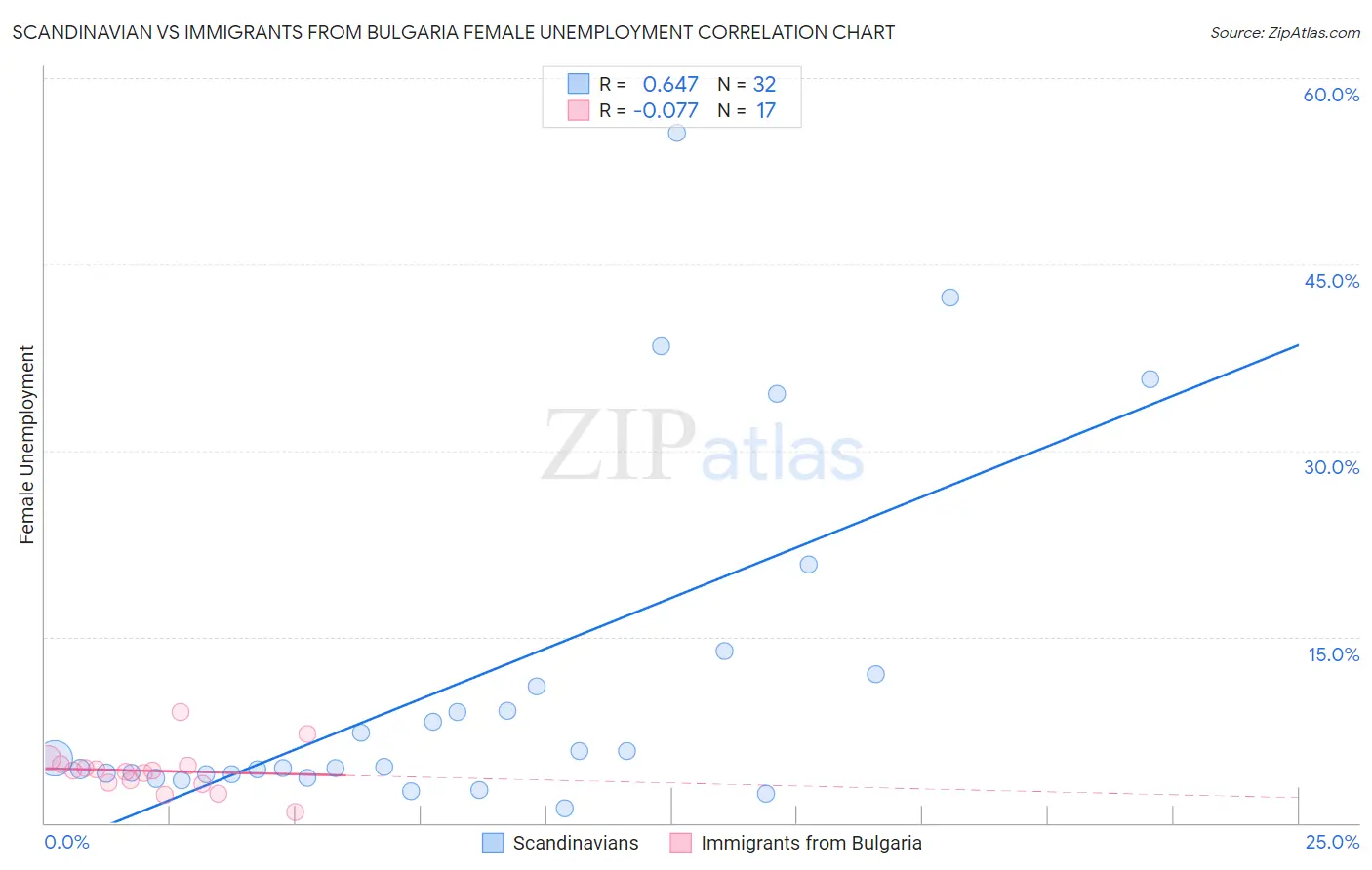 Scandinavian vs Immigrants from Bulgaria Female Unemployment