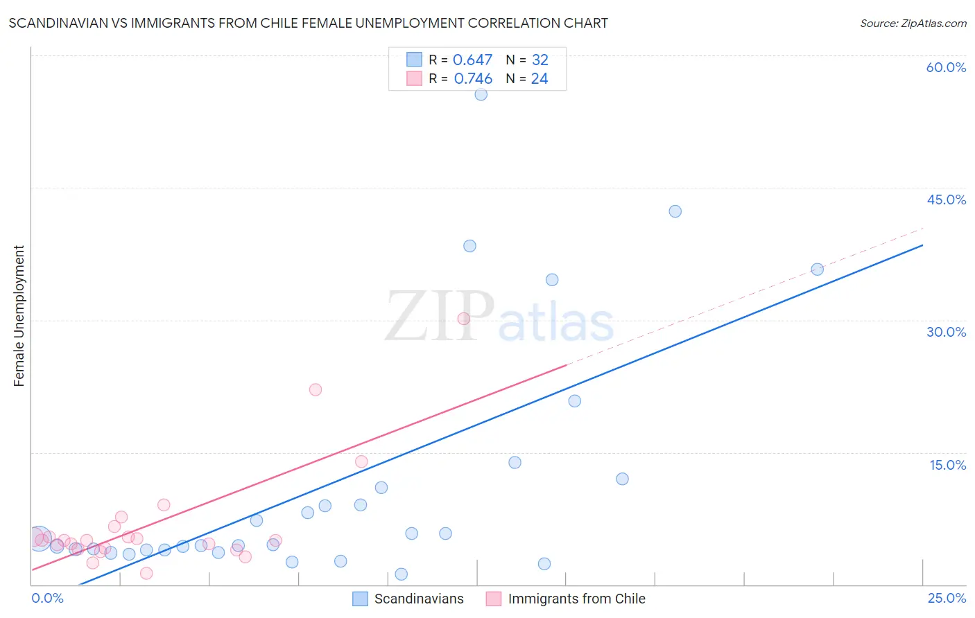 Scandinavian vs Immigrants from Chile Female Unemployment