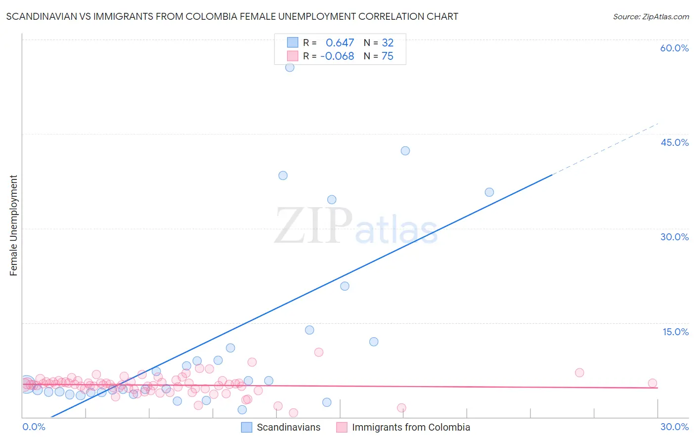 Scandinavian vs Immigrants from Colombia Female Unemployment