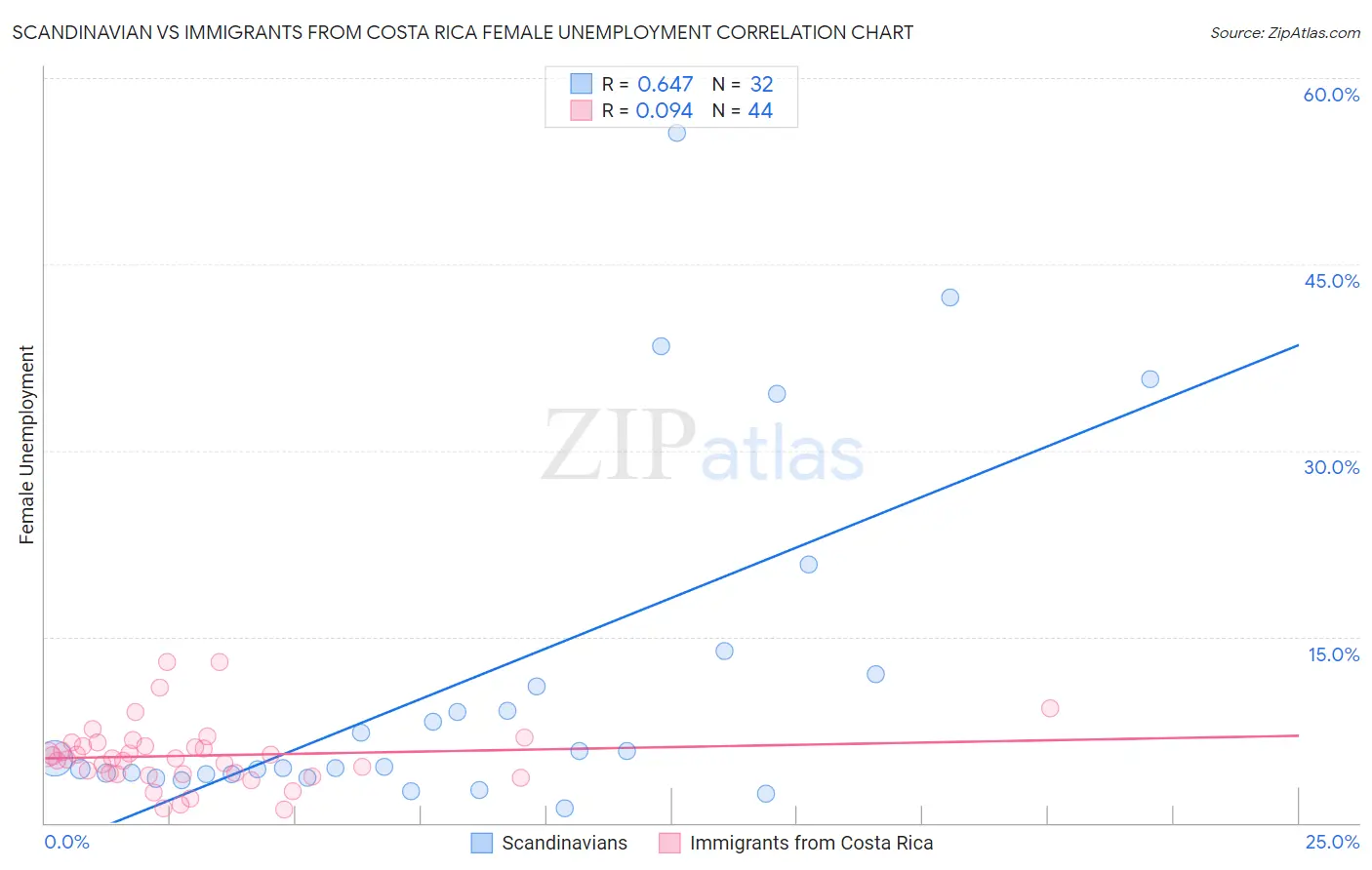 Scandinavian vs Immigrants from Costa Rica Female Unemployment