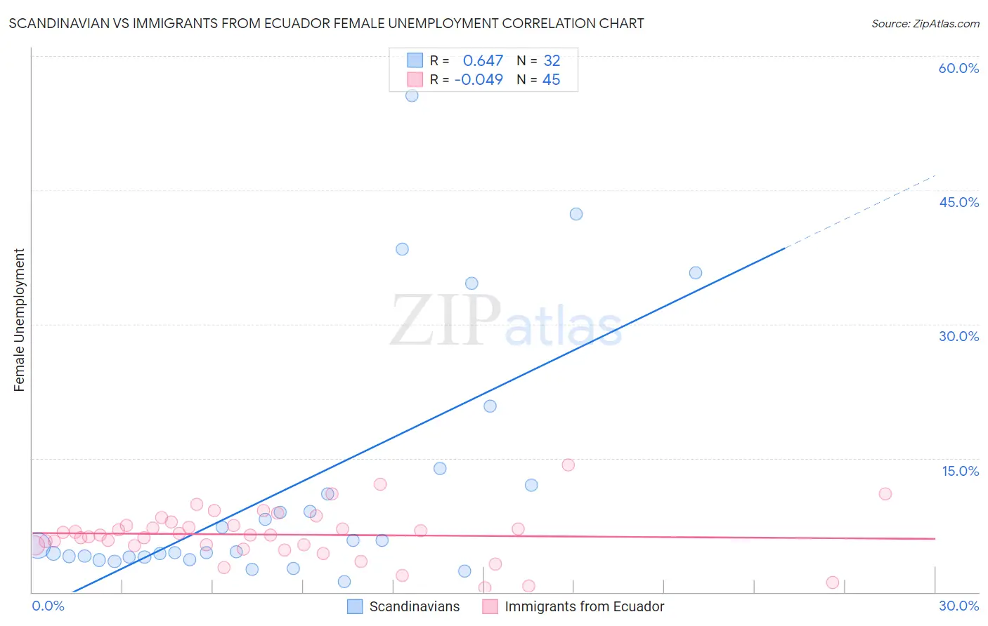Scandinavian vs Immigrants from Ecuador Female Unemployment