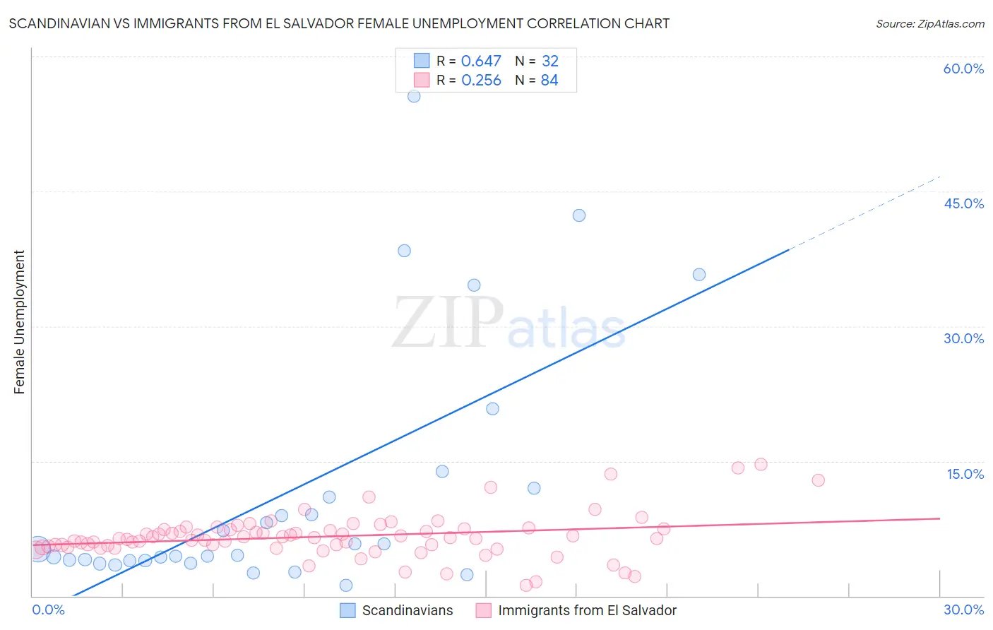 Scandinavian vs Immigrants from El Salvador Female Unemployment