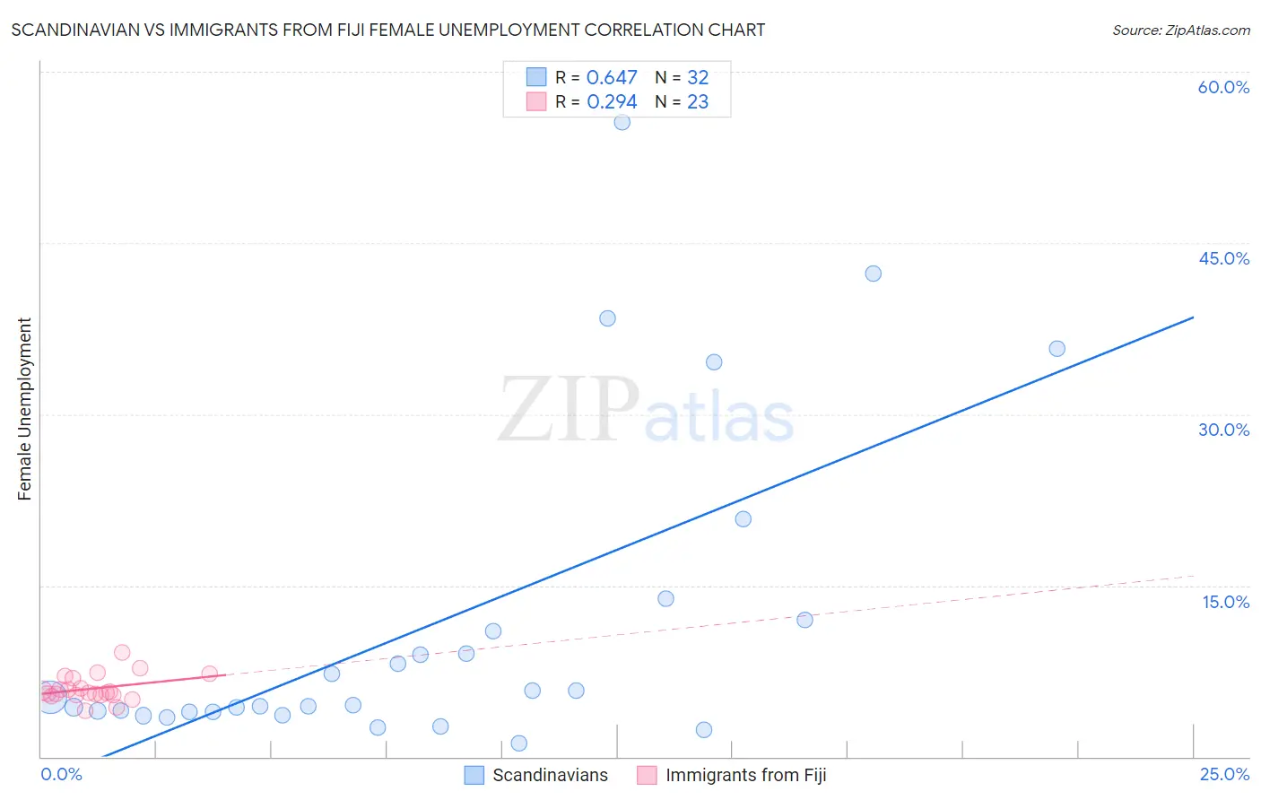 Scandinavian vs Immigrants from Fiji Female Unemployment