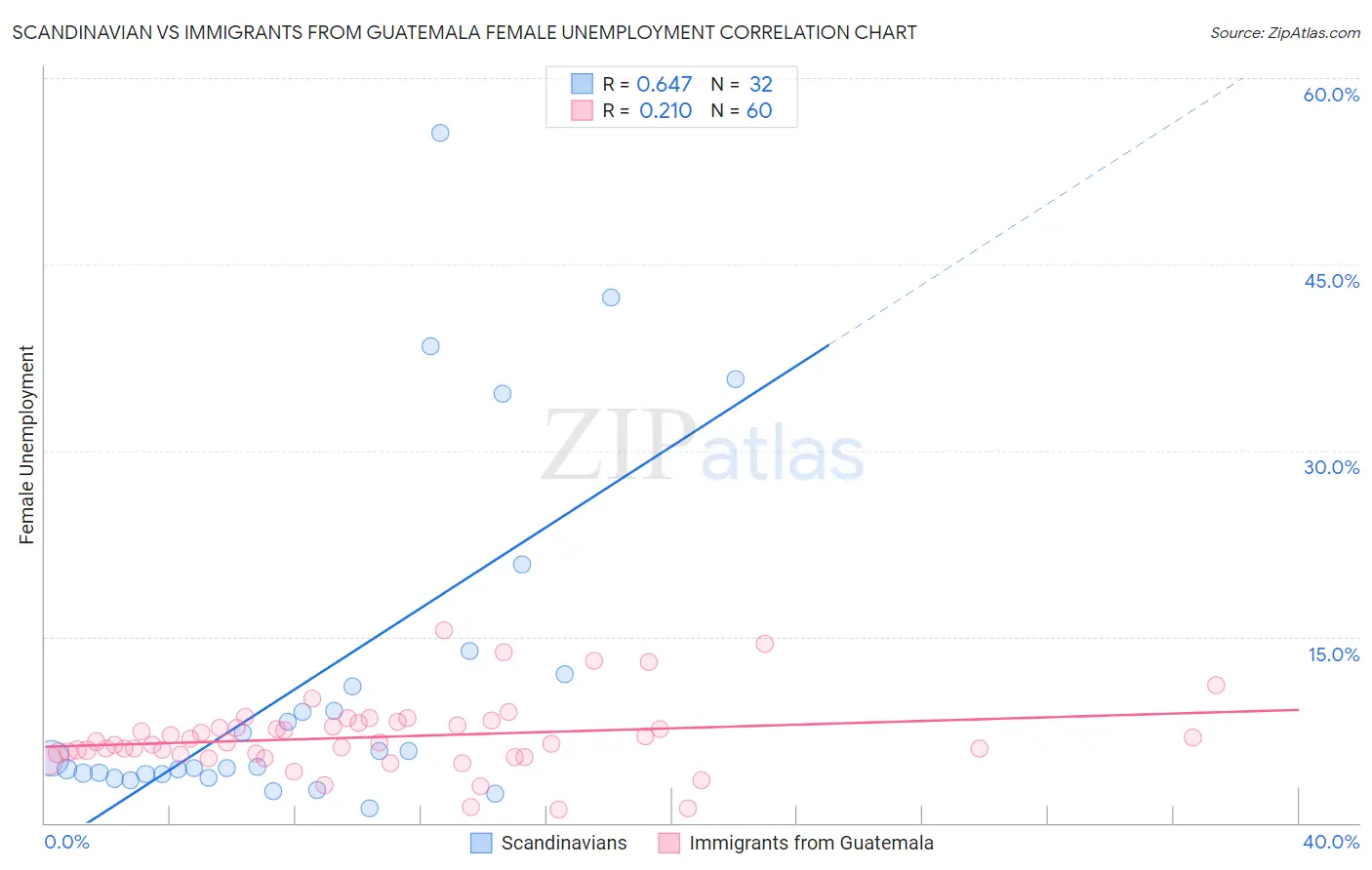Scandinavian vs Immigrants from Guatemala Female Unemployment