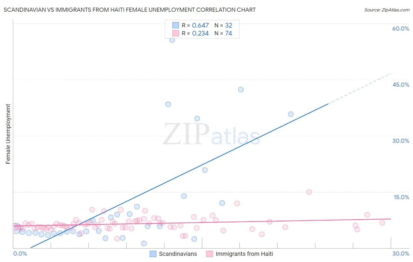 Scandinavian vs Immigrants from Haiti Female Unemployment