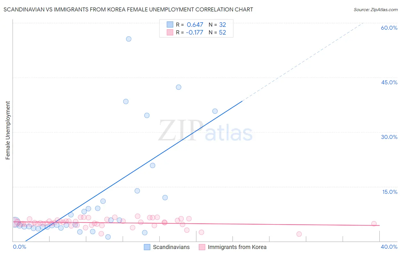 Scandinavian vs Immigrants from Korea Female Unemployment