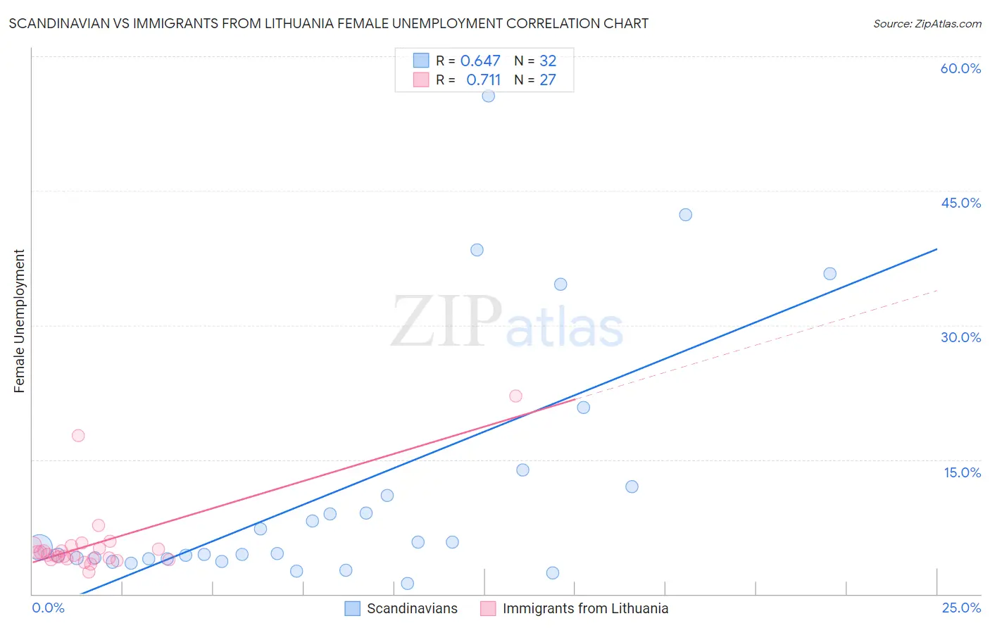 Scandinavian vs Immigrants from Lithuania Female Unemployment