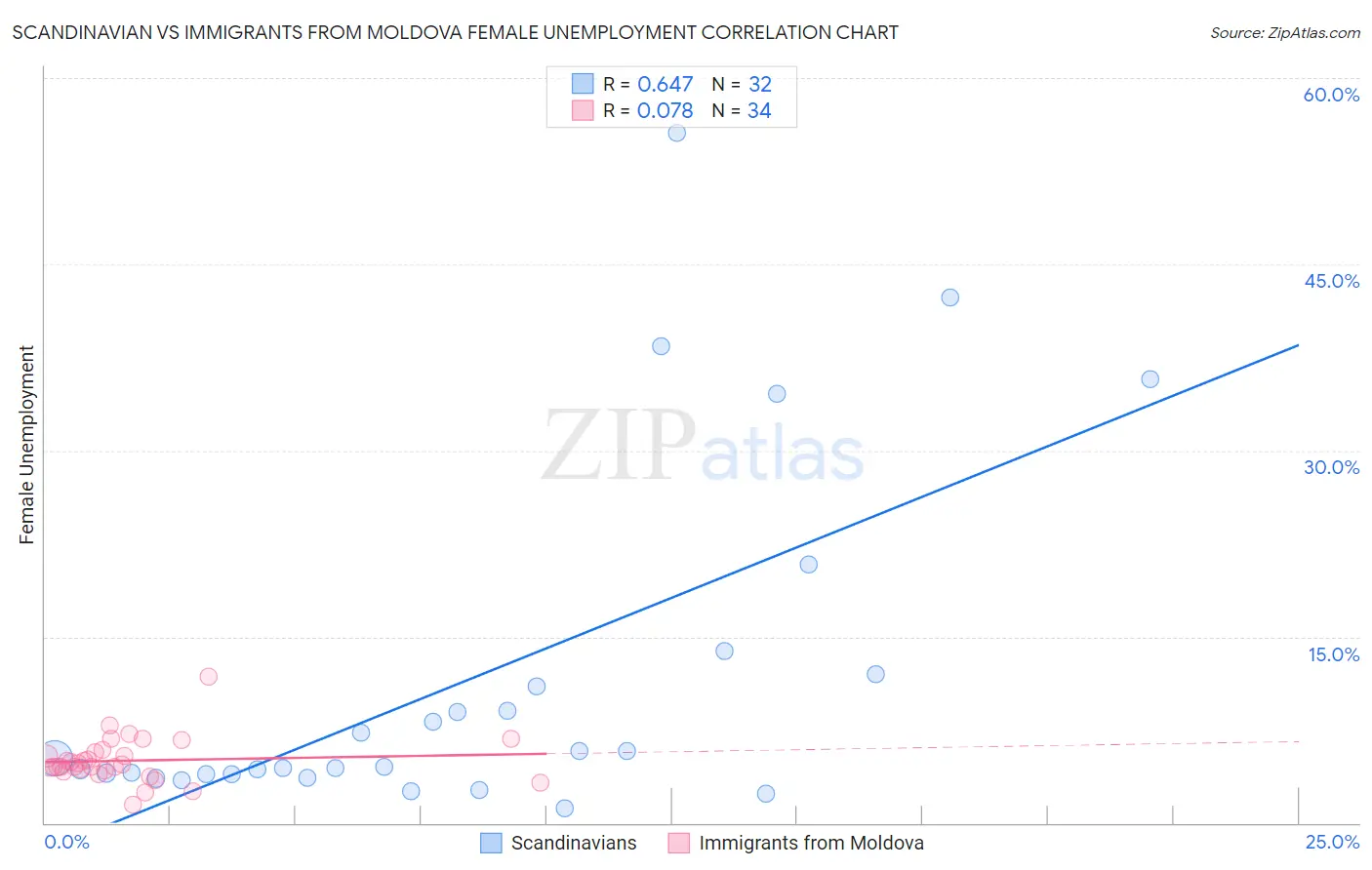 Scandinavian vs Immigrants from Moldova Female Unemployment
