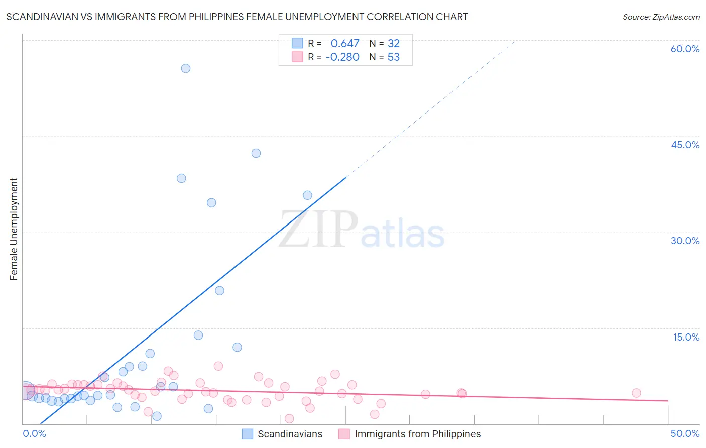 Scandinavian vs Immigrants from Philippines Female Unemployment