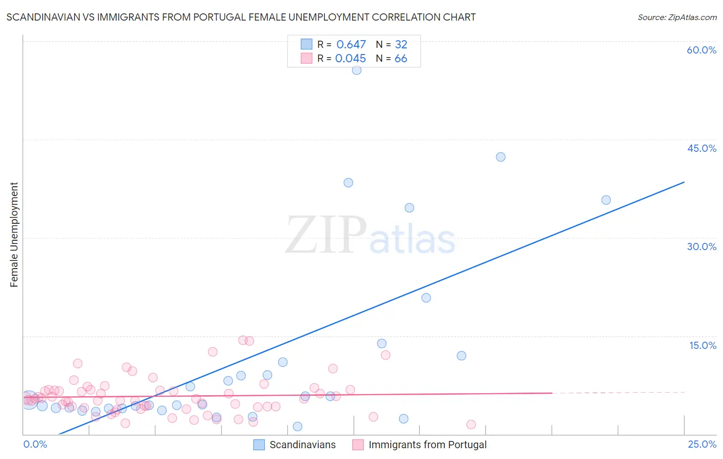 Scandinavian vs Immigrants from Portugal Female Unemployment