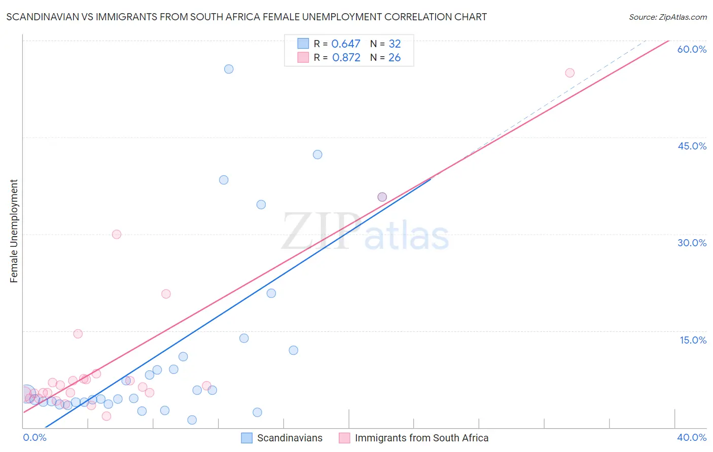 Scandinavian vs Immigrants from South Africa Female Unemployment