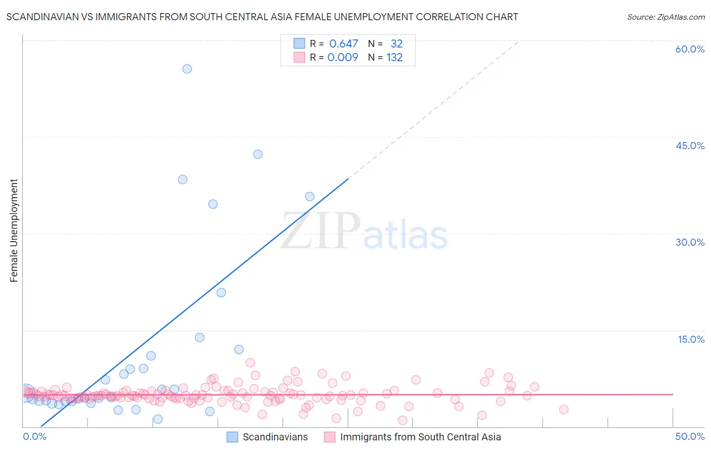 Scandinavian vs Immigrants from South Central Asia Female Unemployment