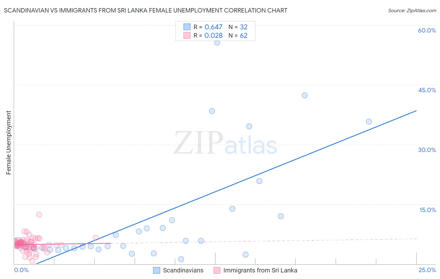 Scandinavian vs Immigrants from Sri Lanka Female Unemployment