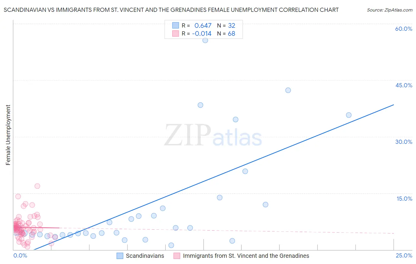 Scandinavian vs Immigrants from St. Vincent and the Grenadines Female Unemployment