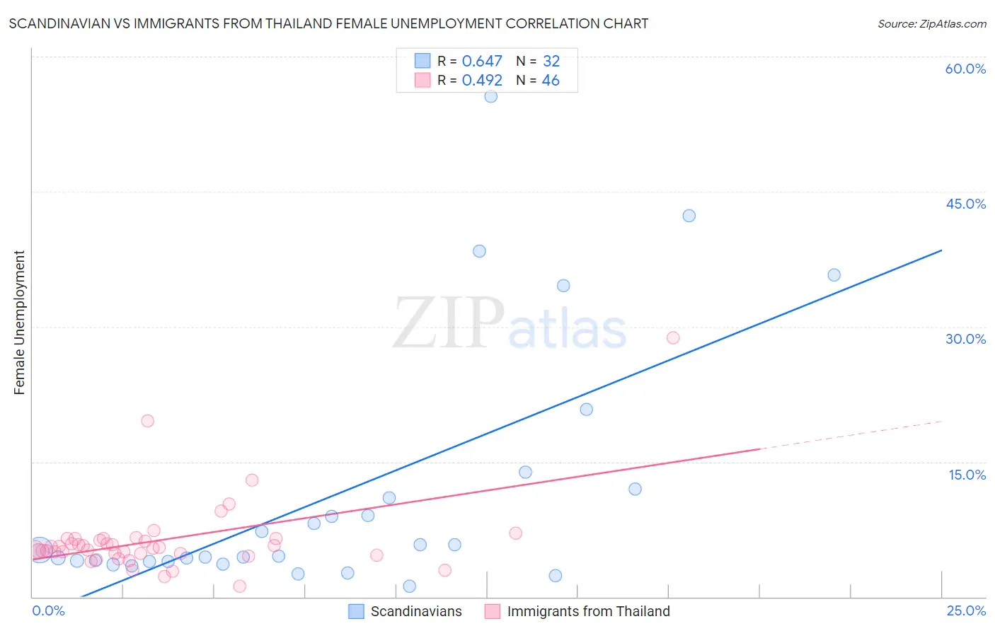 Scandinavian vs Immigrants from Thailand Female Unemployment