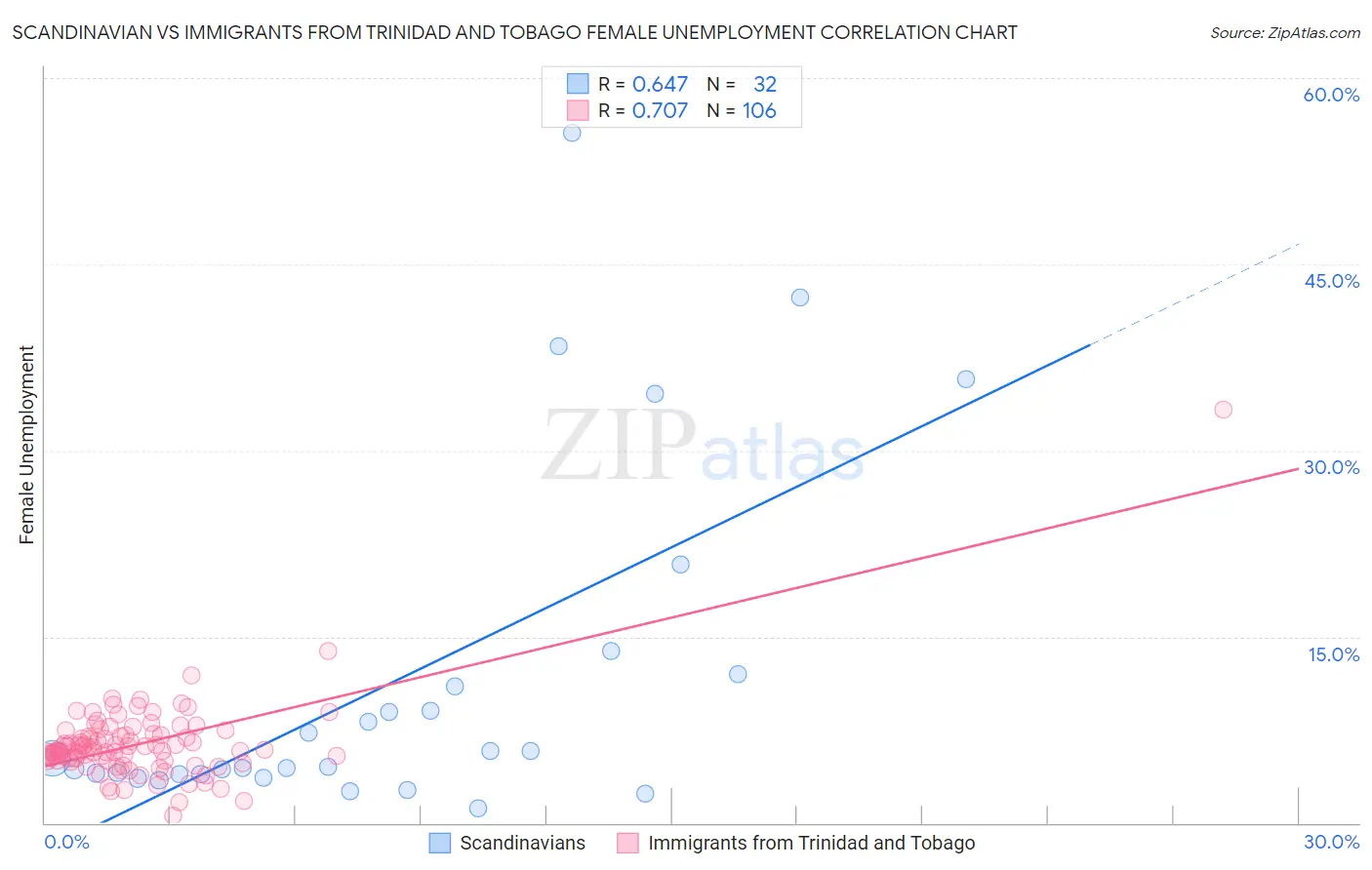 Scandinavian vs Immigrants from Trinidad and Tobago Female Unemployment