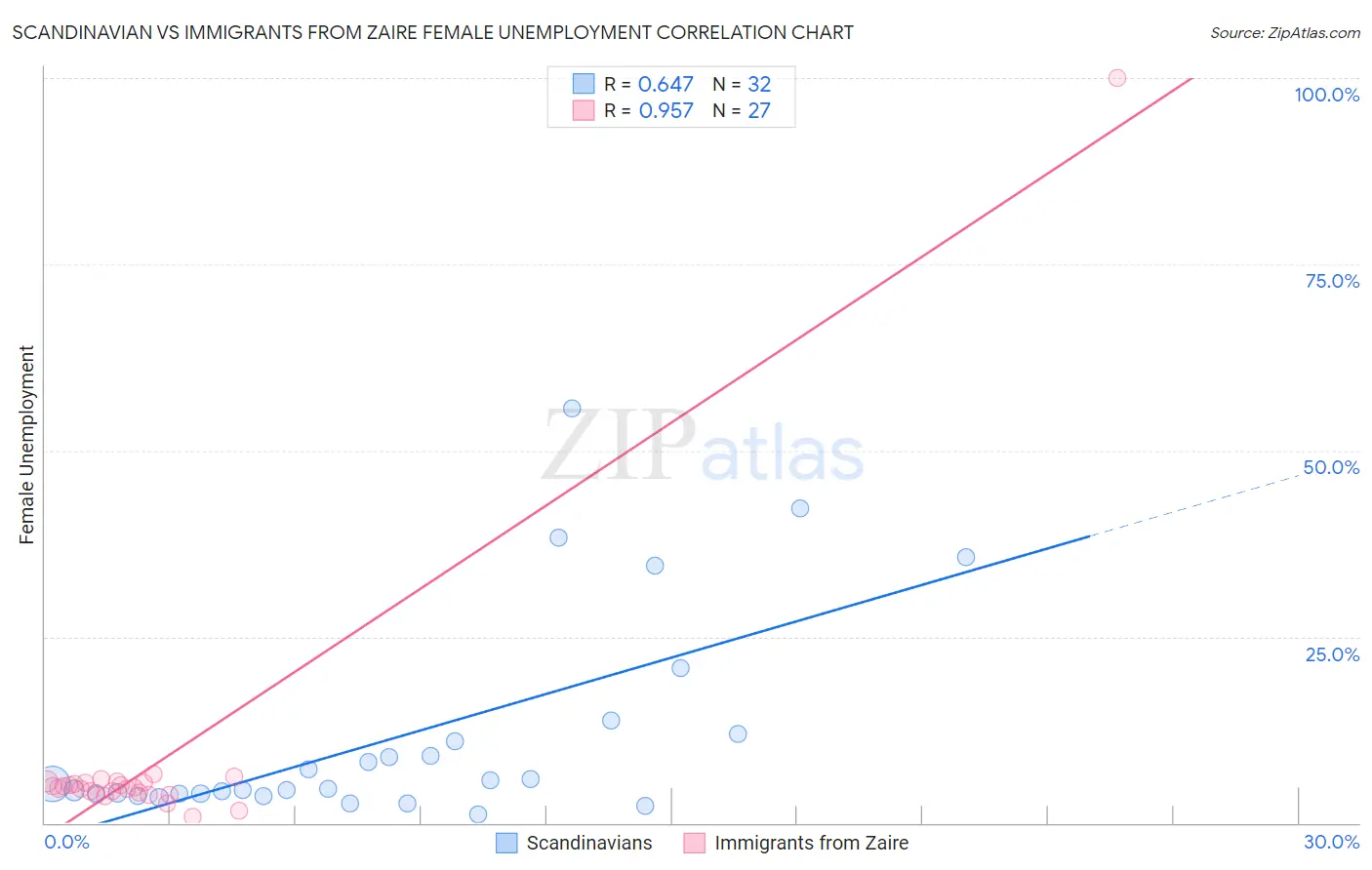 Scandinavian vs Immigrants from Zaire Female Unemployment