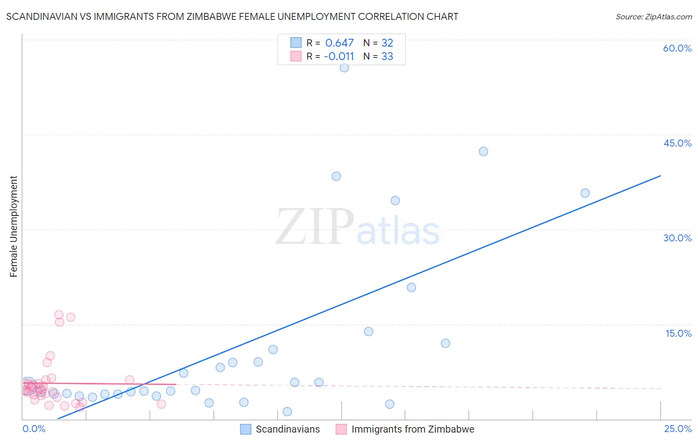 Scandinavian vs Immigrants from Zimbabwe Female Unemployment
