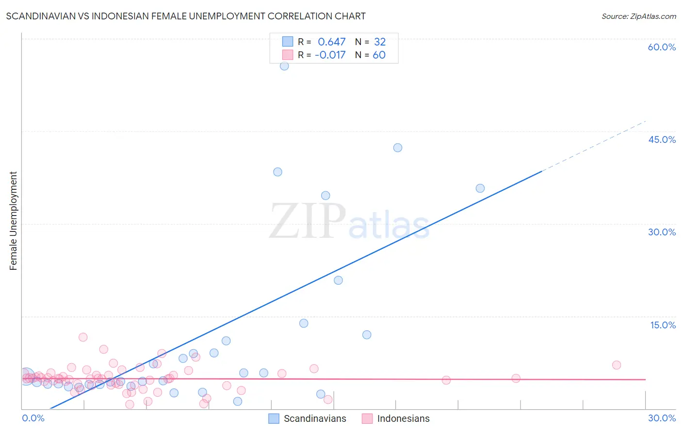 Scandinavian vs Indonesian Female Unemployment