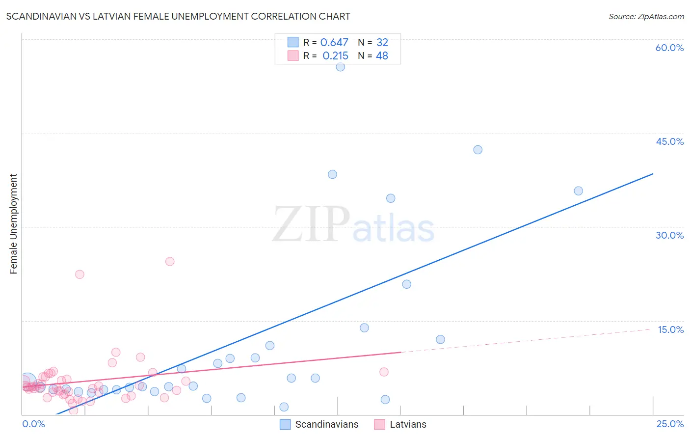 Scandinavian vs Latvian Female Unemployment