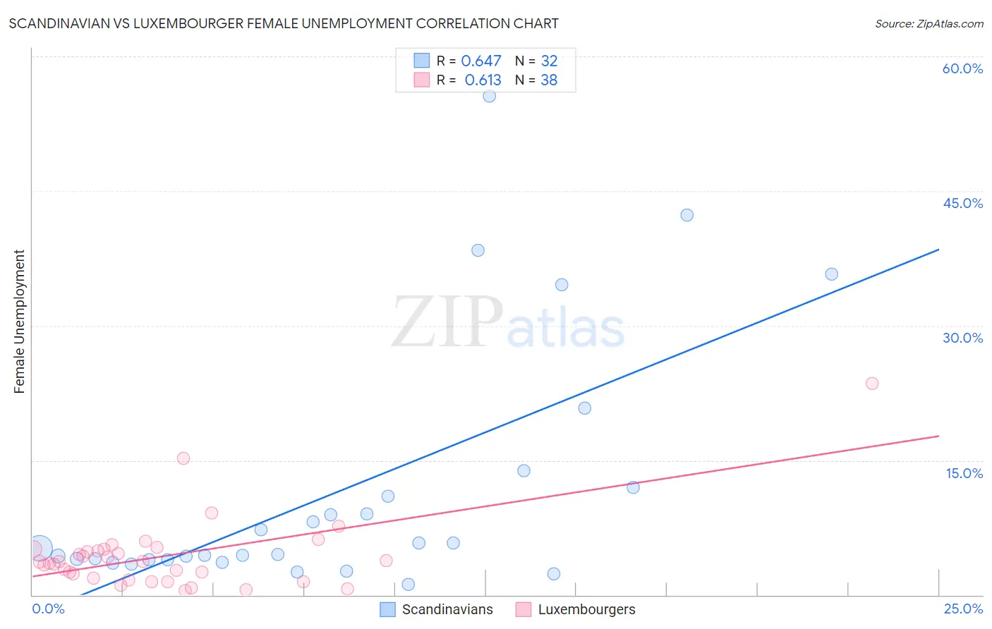 Scandinavian vs Luxembourger Female Unemployment