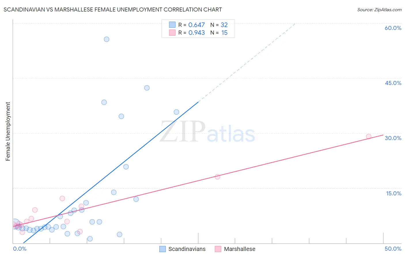 Scandinavian vs Marshallese Female Unemployment