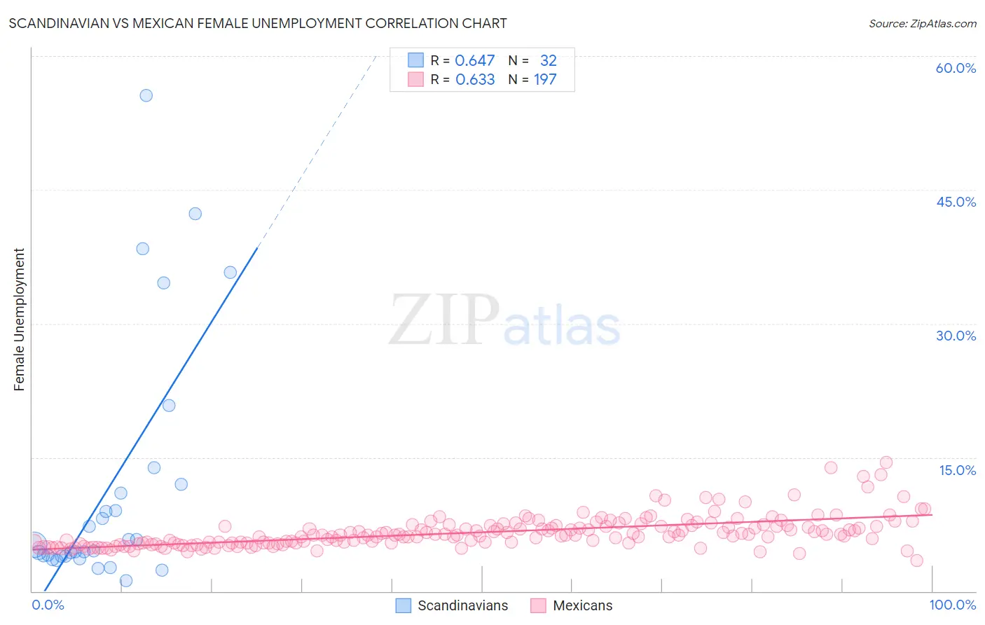 Scandinavian vs Mexican Female Unemployment