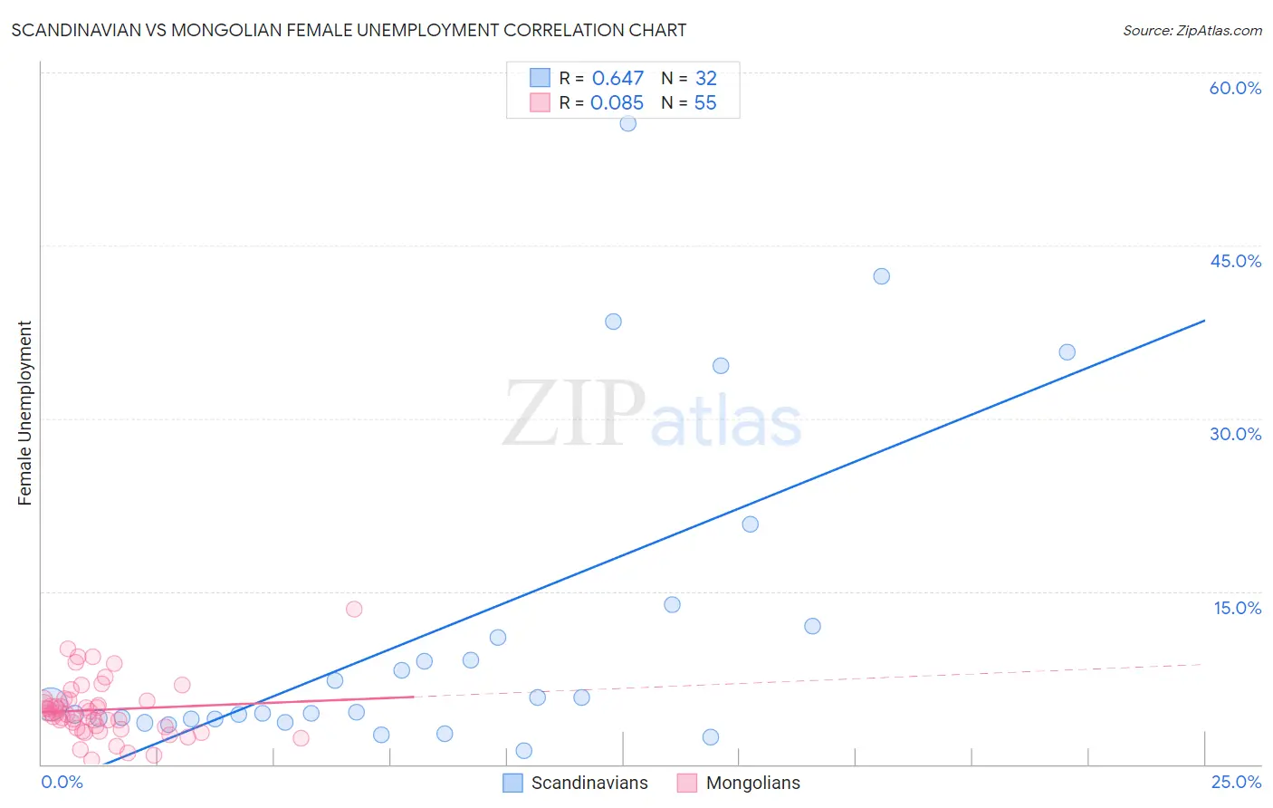 Scandinavian vs Mongolian Female Unemployment
