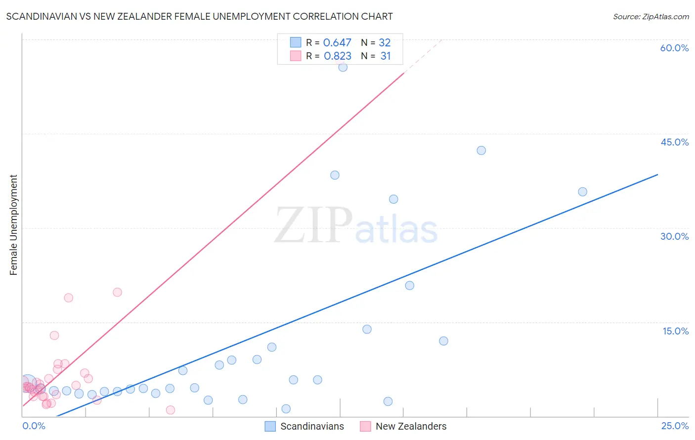 Scandinavian vs New Zealander Female Unemployment