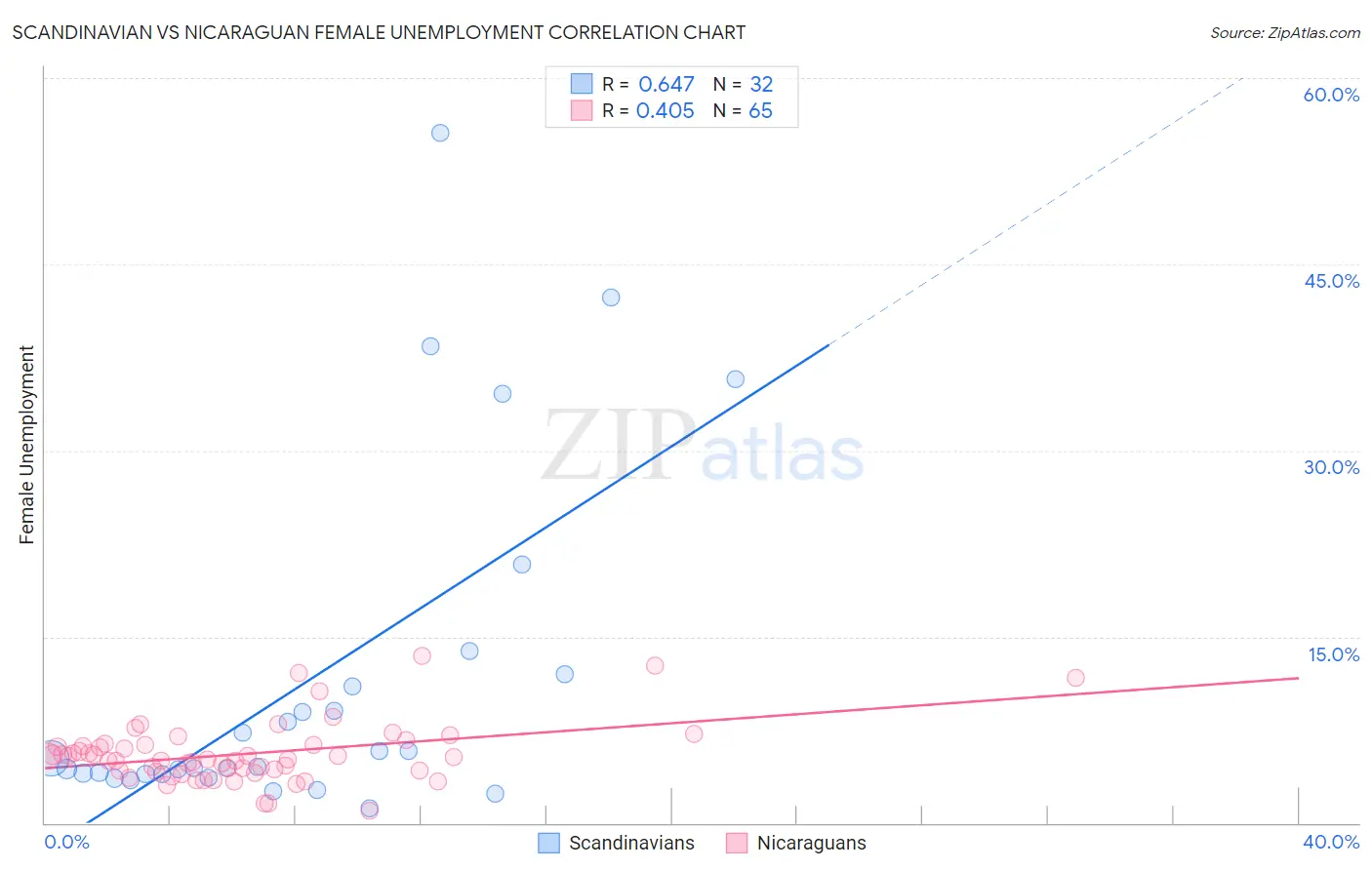 Scandinavian vs Nicaraguan Female Unemployment