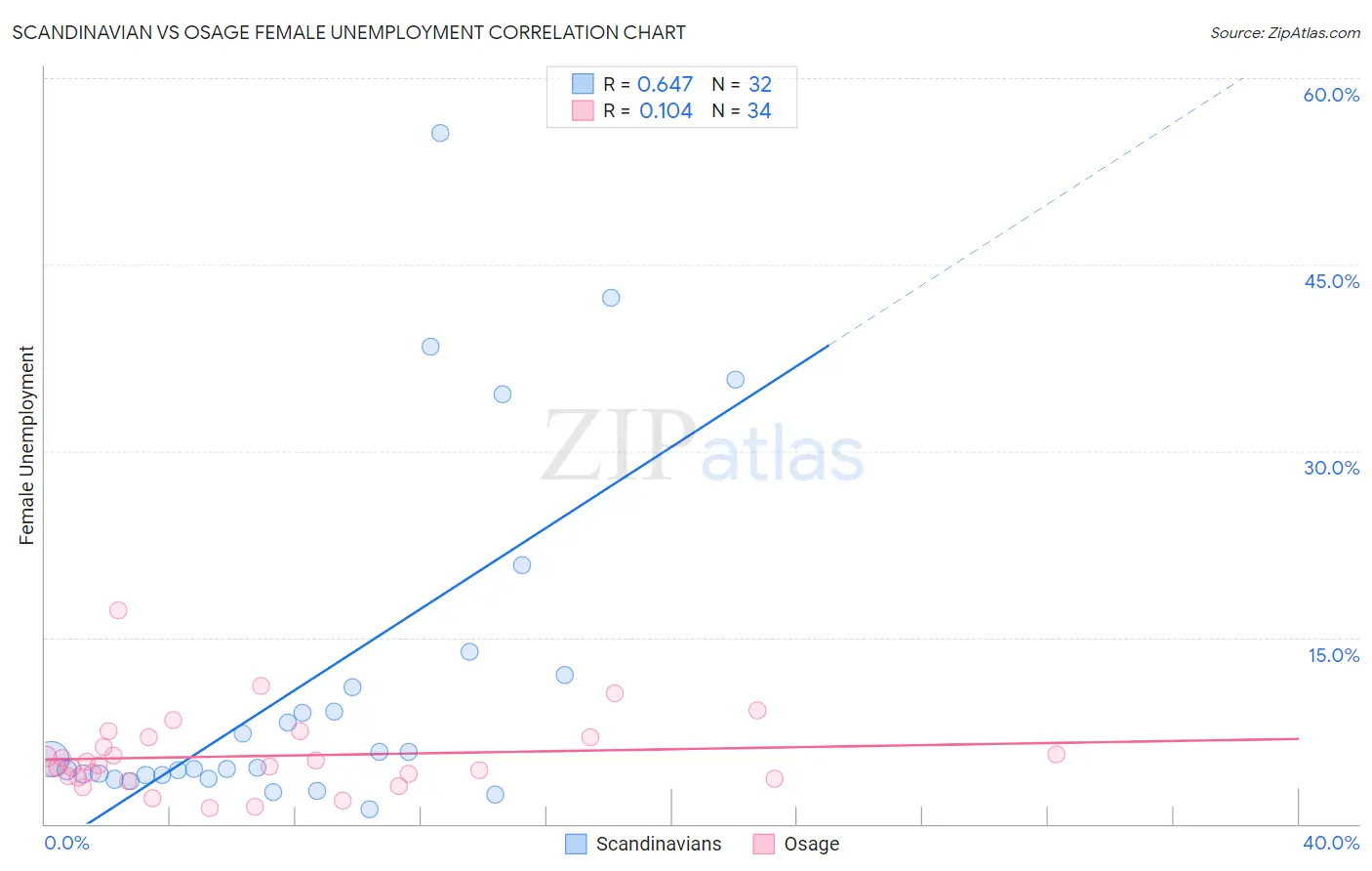 Scandinavian vs Osage Female Unemployment