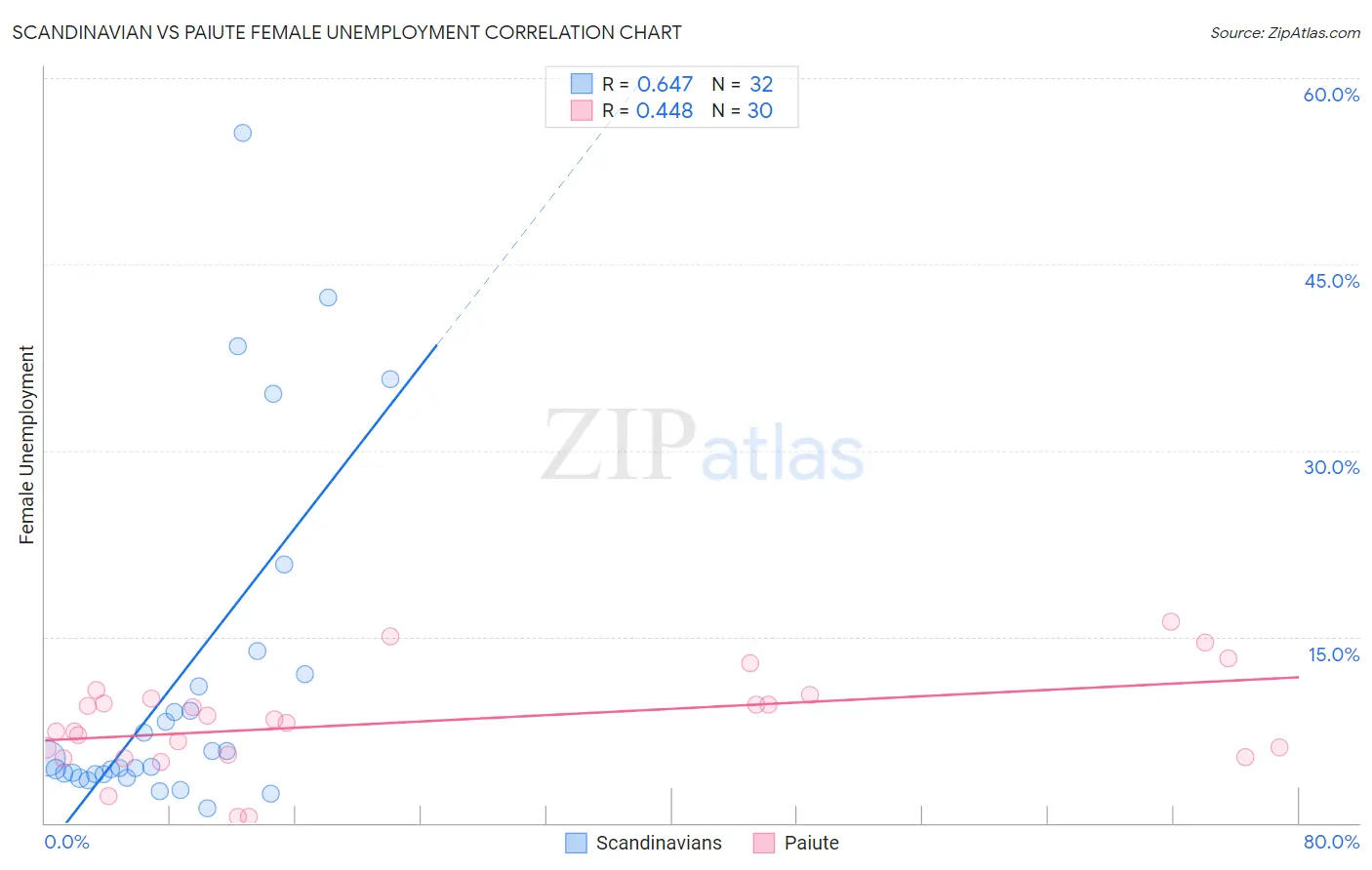 Scandinavian vs Paiute Female Unemployment