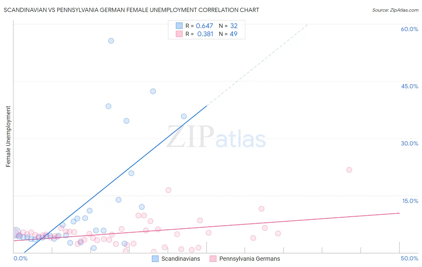 Scandinavian vs Pennsylvania German Female Unemployment