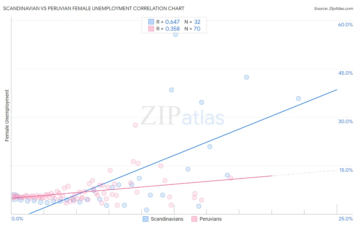 Scandinavian vs Peruvian Female Unemployment