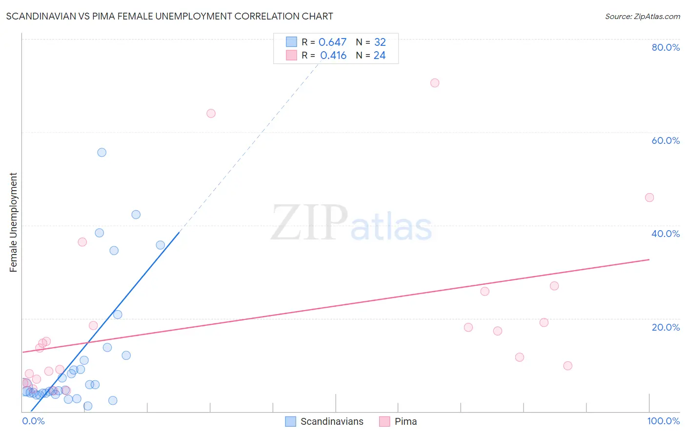 Scandinavian vs Pima Female Unemployment