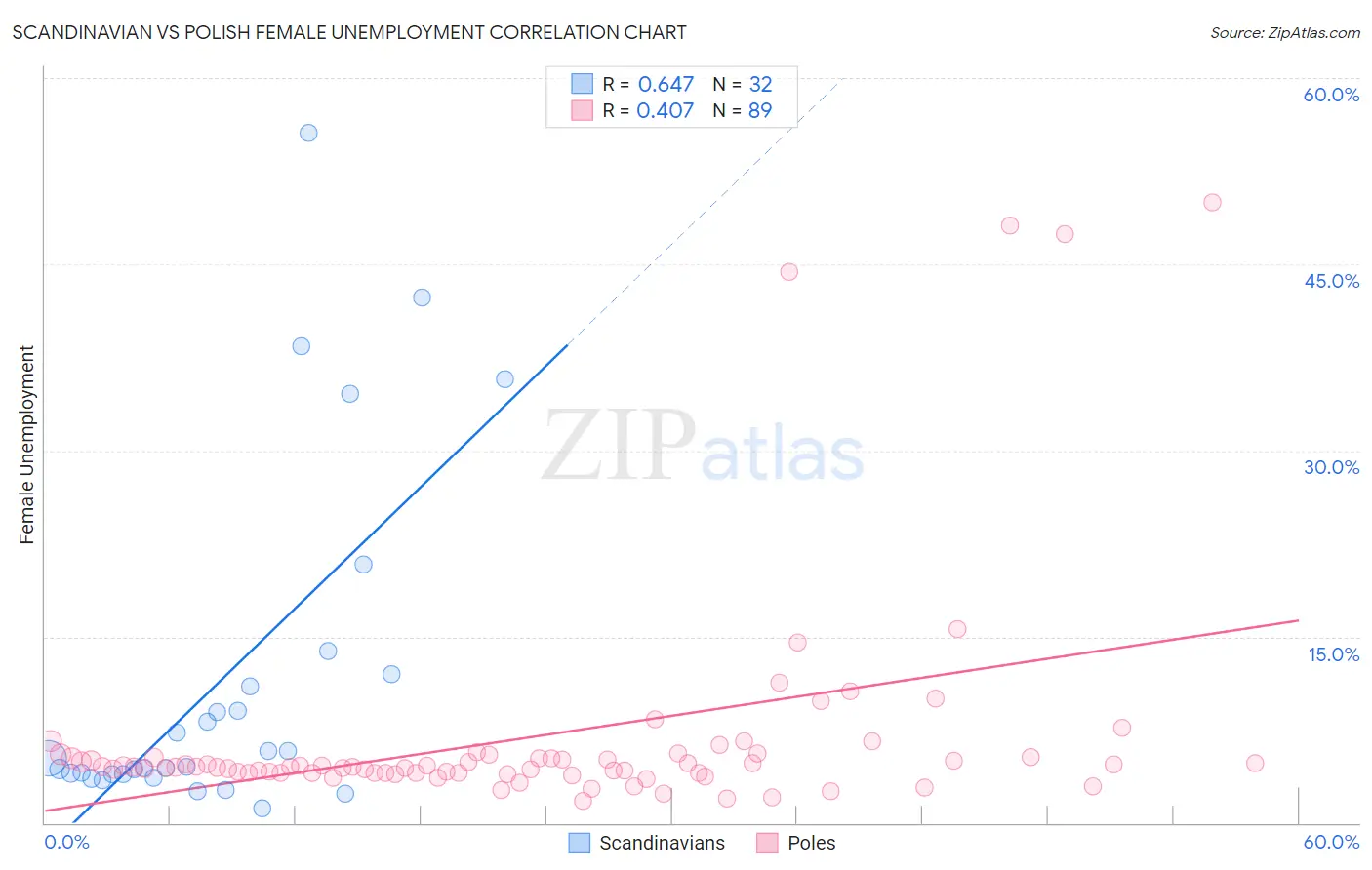 Scandinavian vs Polish Female Unemployment