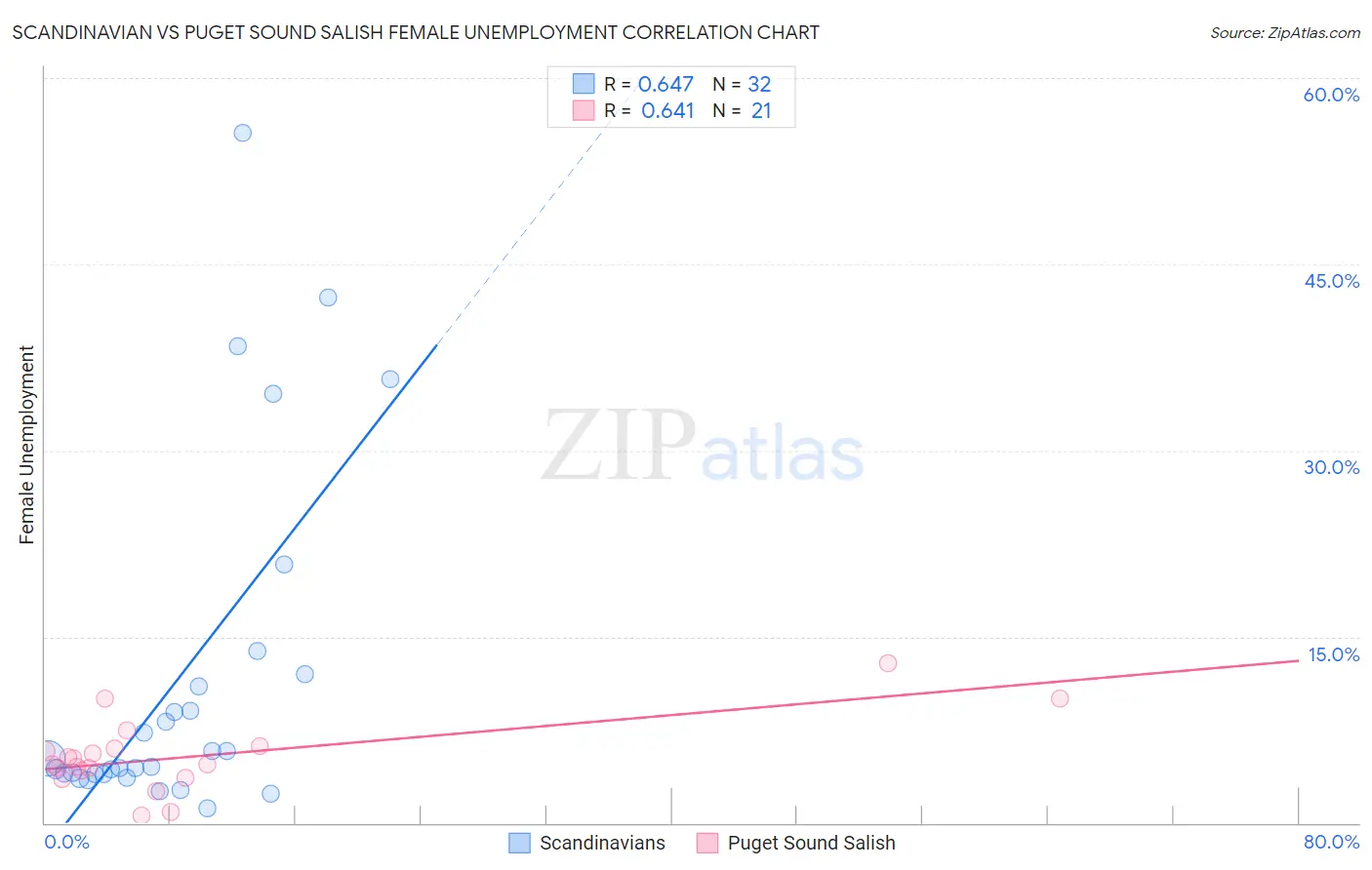 Scandinavian vs Puget Sound Salish Female Unemployment