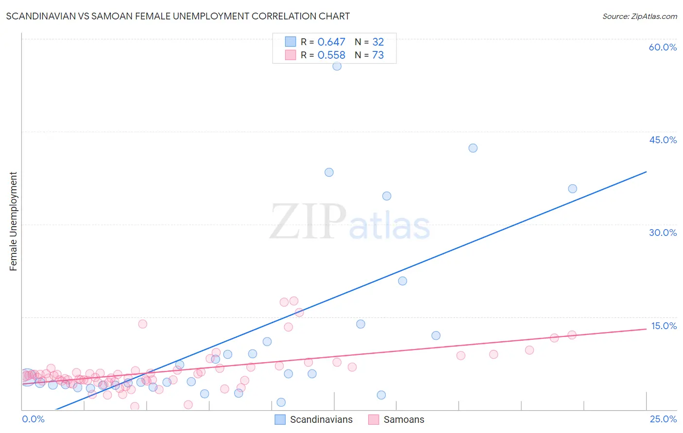 Scandinavian vs Samoan Female Unemployment