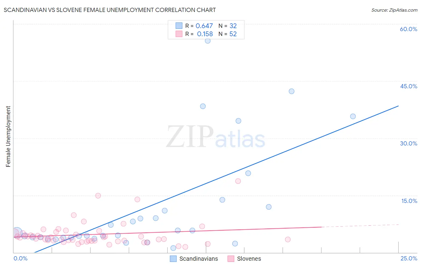 Scandinavian vs Slovene Female Unemployment