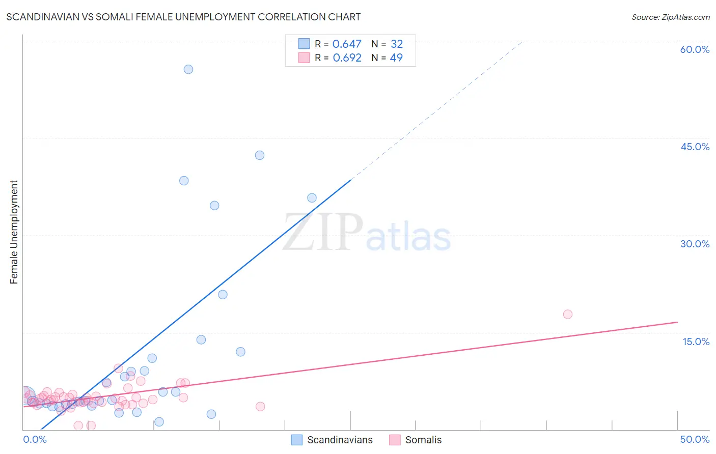 Scandinavian vs Somali Female Unemployment