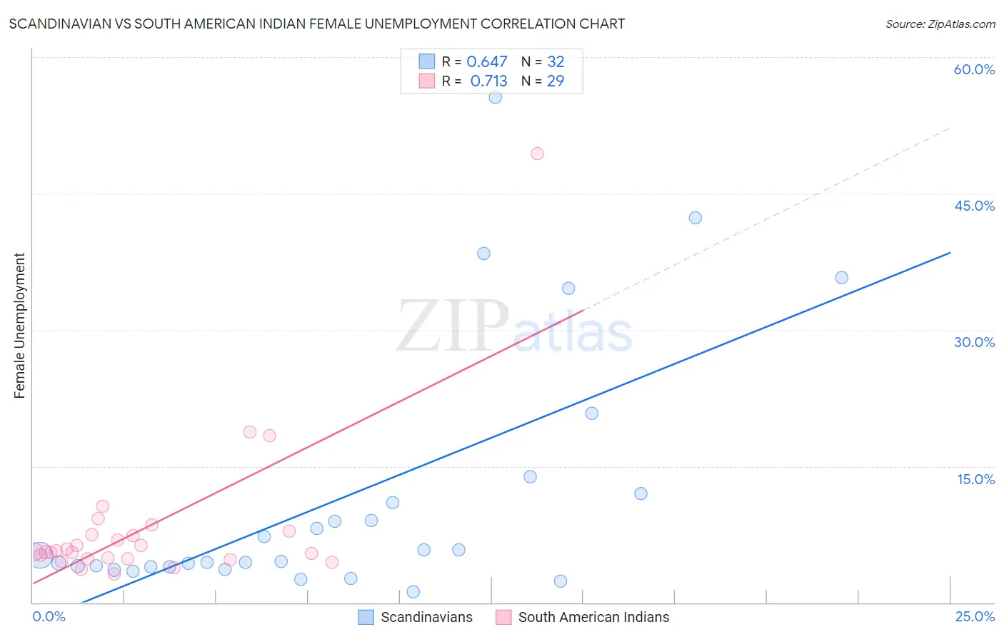Scandinavian vs South American Indian Female Unemployment