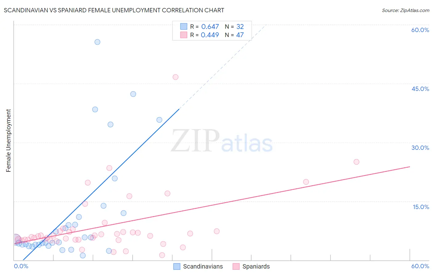 Scandinavian vs Spaniard Female Unemployment