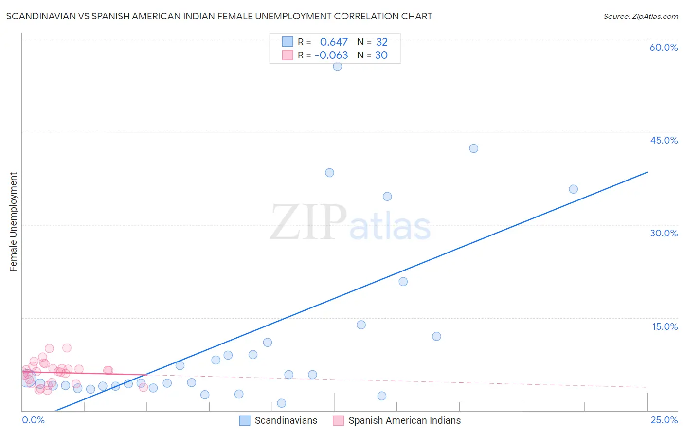 Scandinavian vs Spanish American Indian Female Unemployment